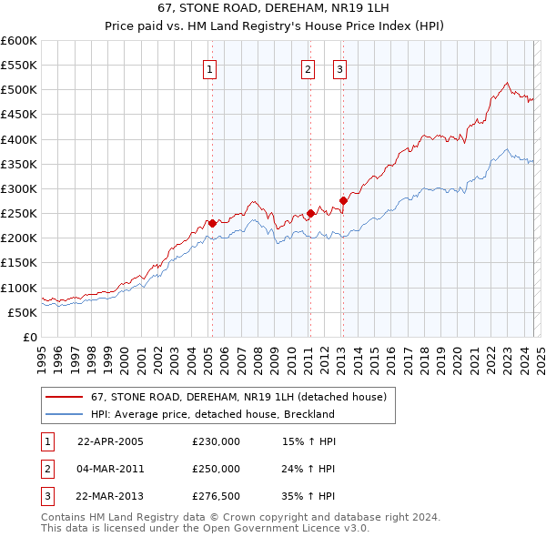 67, STONE ROAD, DEREHAM, NR19 1LH: Price paid vs HM Land Registry's House Price Index