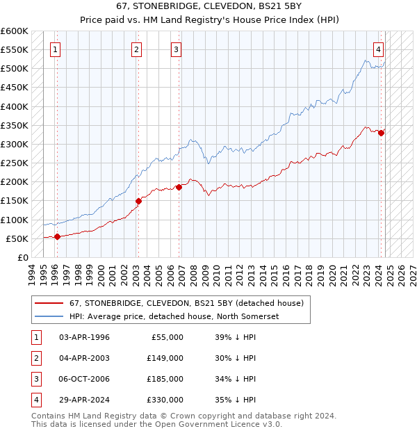 67, STONEBRIDGE, CLEVEDON, BS21 5BY: Price paid vs HM Land Registry's House Price Index