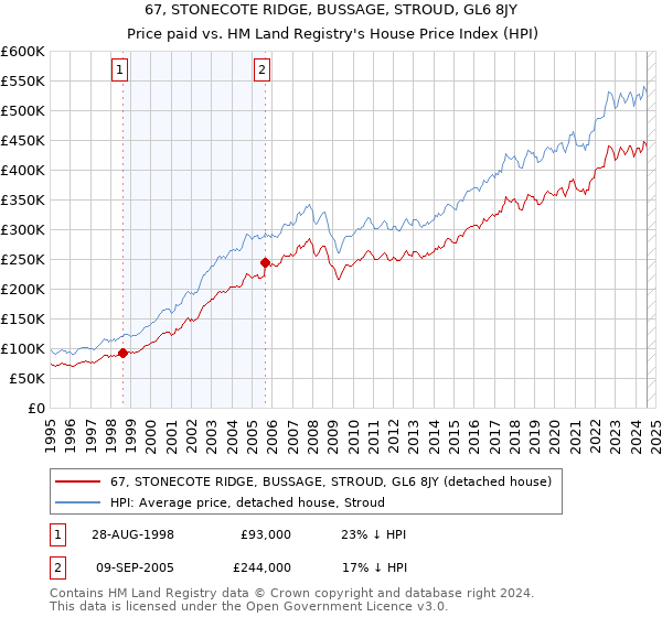 67, STONECOTE RIDGE, BUSSAGE, STROUD, GL6 8JY: Price paid vs HM Land Registry's House Price Index