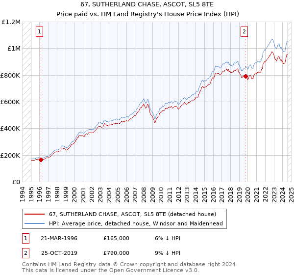 67, SUTHERLAND CHASE, ASCOT, SL5 8TE: Price paid vs HM Land Registry's House Price Index