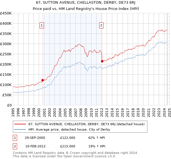 67, SUTTON AVENUE, CHELLASTON, DERBY, DE73 6RJ: Price paid vs HM Land Registry's House Price Index