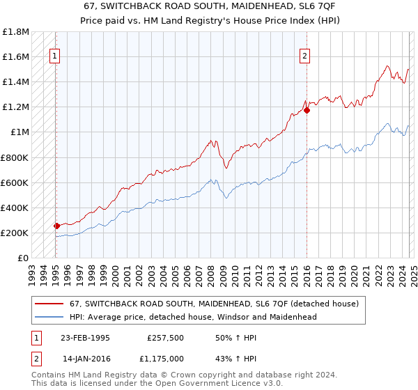 67, SWITCHBACK ROAD SOUTH, MAIDENHEAD, SL6 7QF: Price paid vs HM Land Registry's House Price Index