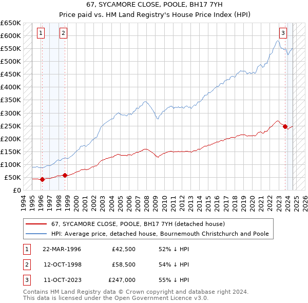 67, SYCAMORE CLOSE, POOLE, BH17 7YH: Price paid vs HM Land Registry's House Price Index