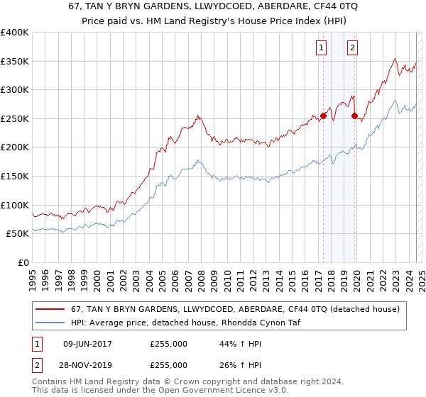 67, TAN Y BRYN GARDENS, LLWYDCOED, ABERDARE, CF44 0TQ: Price paid vs HM Land Registry's House Price Index