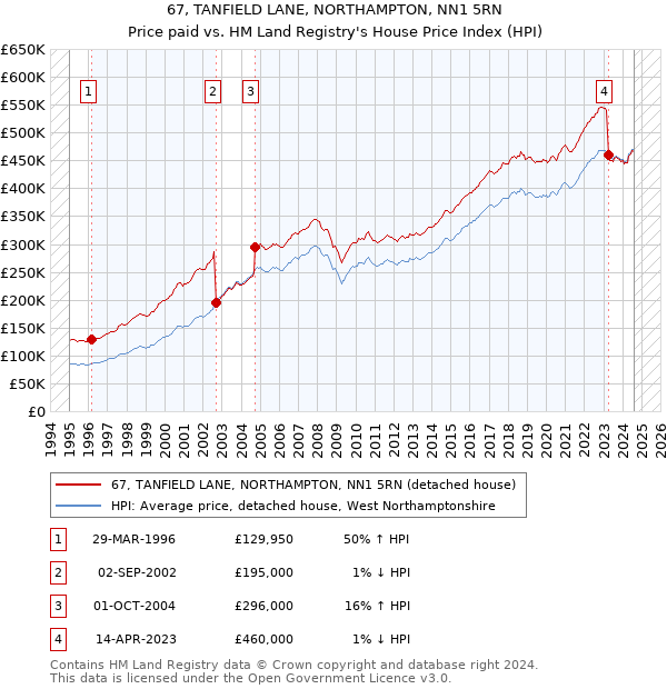 67, TANFIELD LANE, NORTHAMPTON, NN1 5RN: Price paid vs HM Land Registry's House Price Index