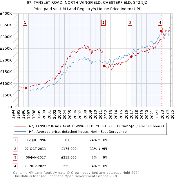 67, TANSLEY ROAD, NORTH WINGFIELD, CHESTERFIELD, S42 5JZ: Price paid vs HM Land Registry's House Price Index