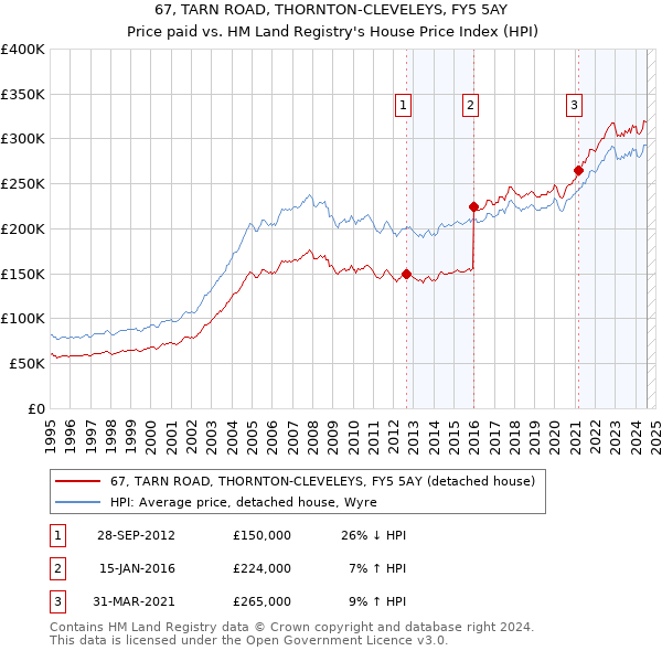 67, TARN ROAD, THORNTON-CLEVELEYS, FY5 5AY: Price paid vs HM Land Registry's House Price Index