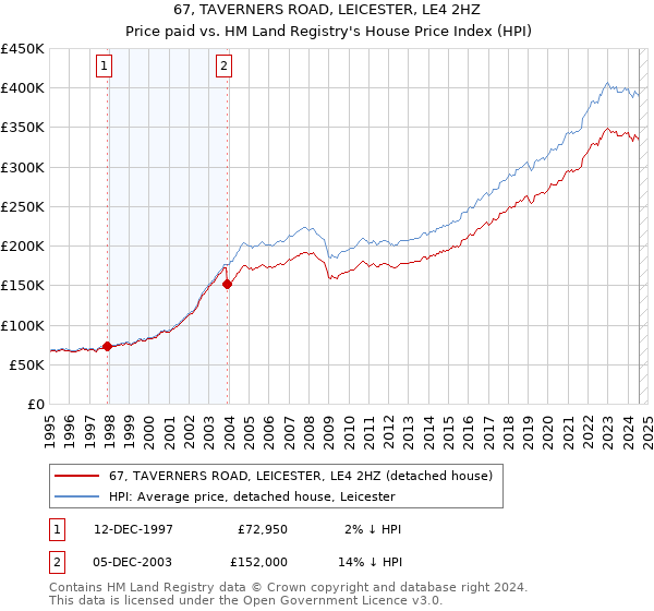 67, TAVERNERS ROAD, LEICESTER, LE4 2HZ: Price paid vs HM Land Registry's House Price Index