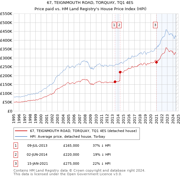 67, TEIGNMOUTH ROAD, TORQUAY, TQ1 4ES: Price paid vs HM Land Registry's House Price Index