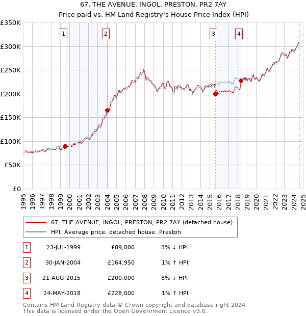 67, THE AVENUE, INGOL, PRESTON, PR2 7AY: Price paid vs HM Land Registry's House Price Index