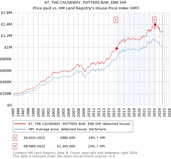 67, THE CAUSEWAY, POTTERS BAR, EN6 5HF: Price paid vs HM Land Registry's House Price Index