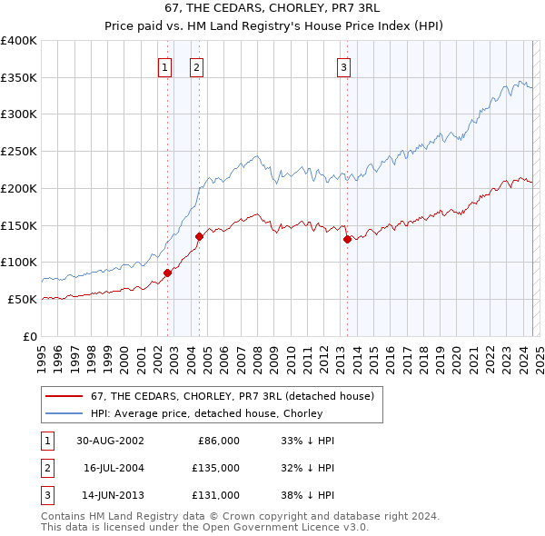 67, THE CEDARS, CHORLEY, PR7 3RL: Price paid vs HM Land Registry's House Price Index