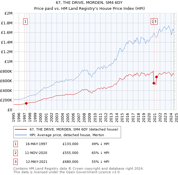 67, THE DRIVE, MORDEN, SM4 6DY: Price paid vs HM Land Registry's House Price Index