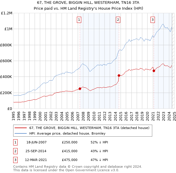 67, THE GROVE, BIGGIN HILL, WESTERHAM, TN16 3TA: Price paid vs HM Land Registry's House Price Index