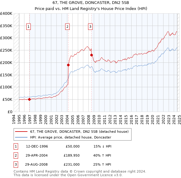 67, THE GROVE, DONCASTER, DN2 5SB: Price paid vs HM Land Registry's House Price Index