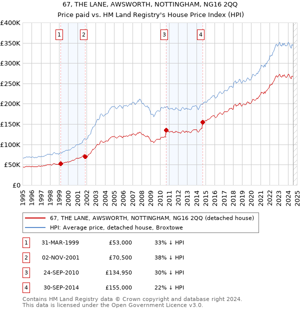 67, THE LANE, AWSWORTH, NOTTINGHAM, NG16 2QQ: Price paid vs HM Land Registry's House Price Index