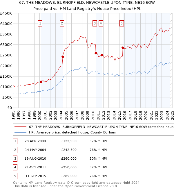 67, THE MEADOWS, BURNOPFIELD, NEWCASTLE UPON TYNE, NE16 6QW: Price paid vs HM Land Registry's House Price Index