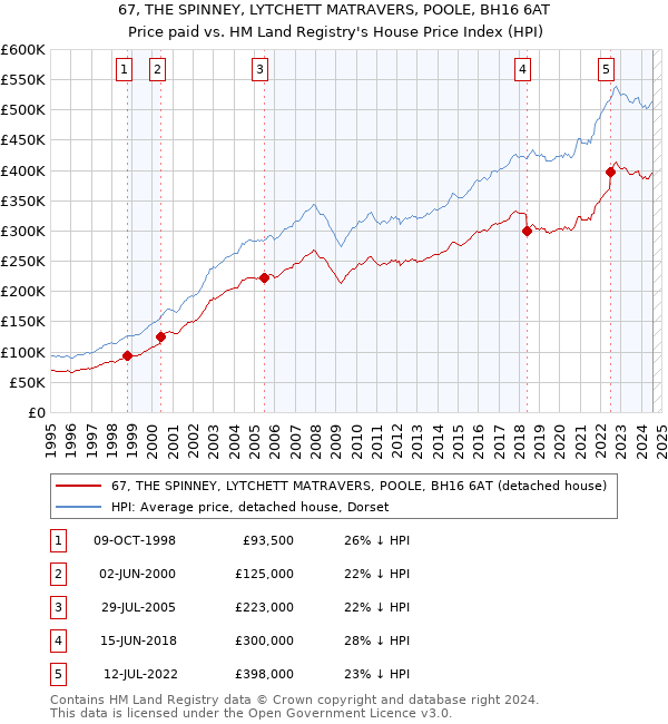 67, THE SPINNEY, LYTCHETT MATRAVERS, POOLE, BH16 6AT: Price paid vs HM Land Registry's House Price Index