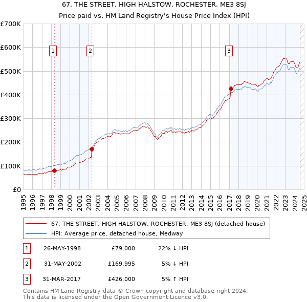 67, THE STREET, HIGH HALSTOW, ROCHESTER, ME3 8SJ: Price paid vs HM Land Registry's House Price Index