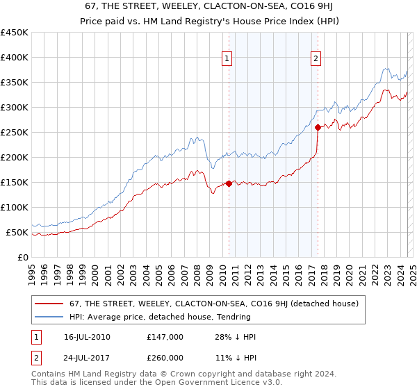 67, THE STREET, WEELEY, CLACTON-ON-SEA, CO16 9HJ: Price paid vs HM Land Registry's House Price Index