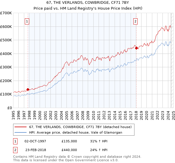 67, THE VERLANDS, COWBRIDGE, CF71 7BY: Price paid vs HM Land Registry's House Price Index