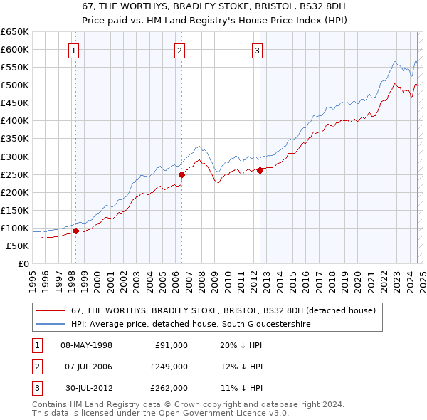 67, THE WORTHYS, BRADLEY STOKE, BRISTOL, BS32 8DH: Price paid vs HM Land Registry's House Price Index