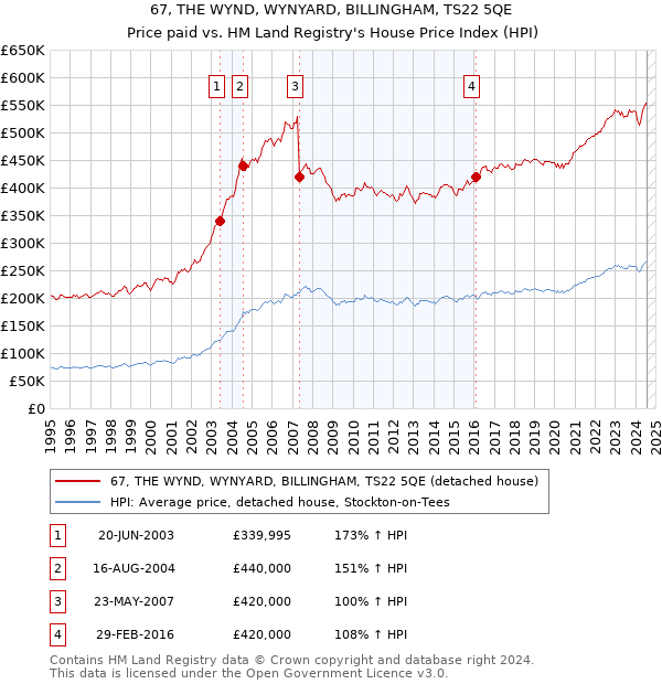 67, THE WYND, WYNYARD, BILLINGHAM, TS22 5QE: Price paid vs HM Land Registry's House Price Index