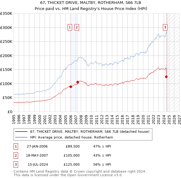 67, THICKET DRIVE, MALTBY, ROTHERHAM, S66 7LB: Price paid vs HM Land Registry's House Price Index