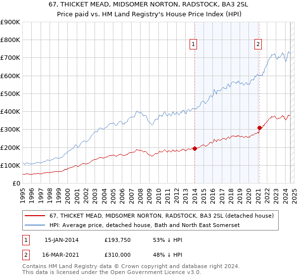 67, THICKET MEAD, MIDSOMER NORTON, RADSTOCK, BA3 2SL: Price paid vs HM Land Registry's House Price Index