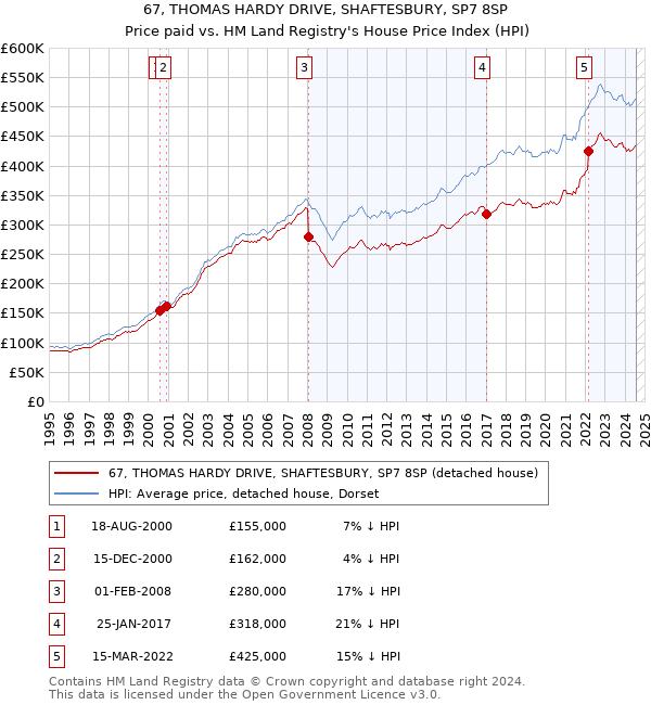 67, THOMAS HARDY DRIVE, SHAFTESBURY, SP7 8SP: Price paid vs HM Land Registry's House Price Index