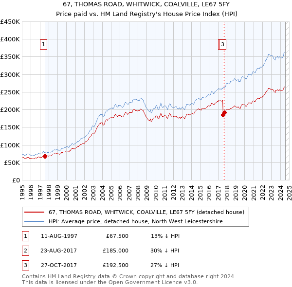 67, THOMAS ROAD, WHITWICK, COALVILLE, LE67 5FY: Price paid vs HM Land Registry's House Price Index