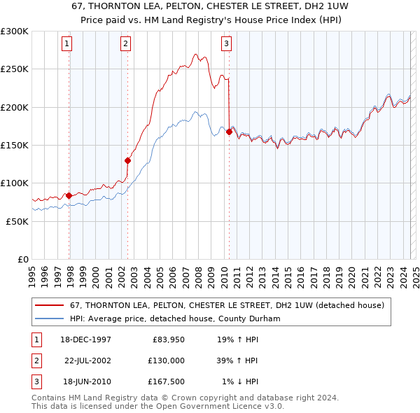 67, THORNTON LEA, PELTON, CHESTER LE STREET, DH2 1UW: Price paid vs HM Land Registry's House Price Index