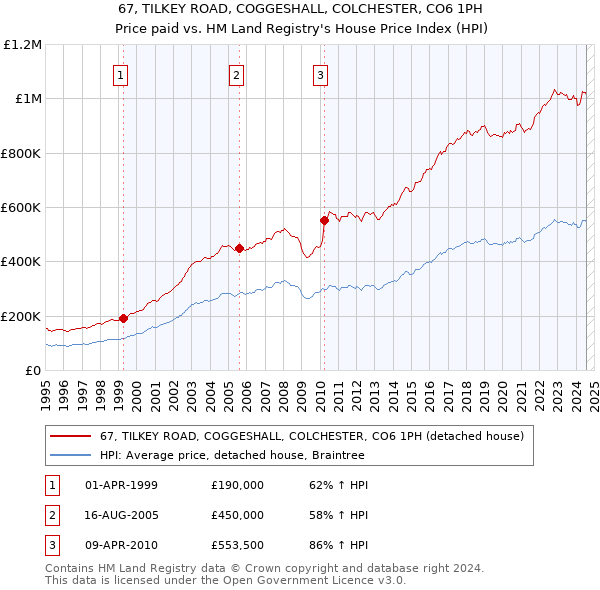 67, TILKEY ROAD, COGGESHALL, COLCHESTER, CO6 1PH: Price paid vs HM Land Registry's House Price Index