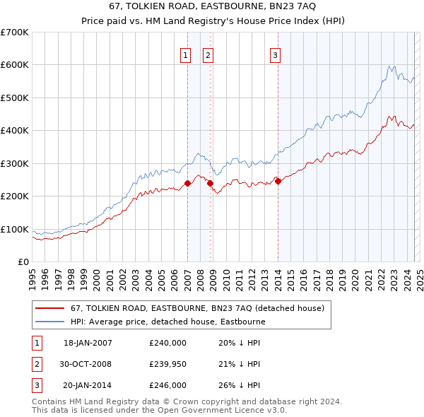 67, TOLKIEN ROAD, EASTBOURNE, BN23 7AQ: Price paid vs HM Land Registry's House Price Index