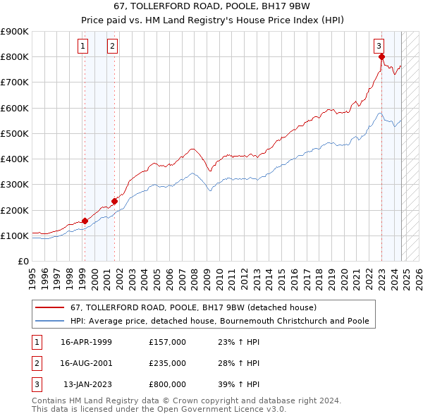 67, TOLLERFORD ROAD, POOLE, BH17 9BW: Price paid vs HM Land Registry's House Price Index