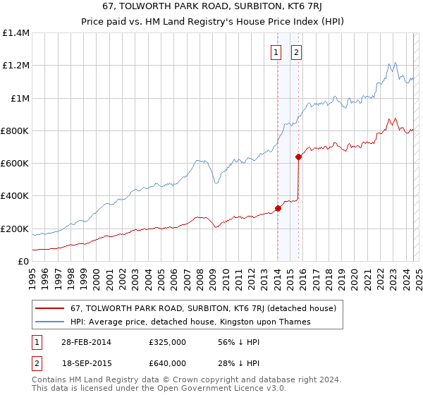 67, TOLWORTH PARK ROAD, SURBITON, KT6 7RJ: Price paid vs HM Land Registry's House Price Index