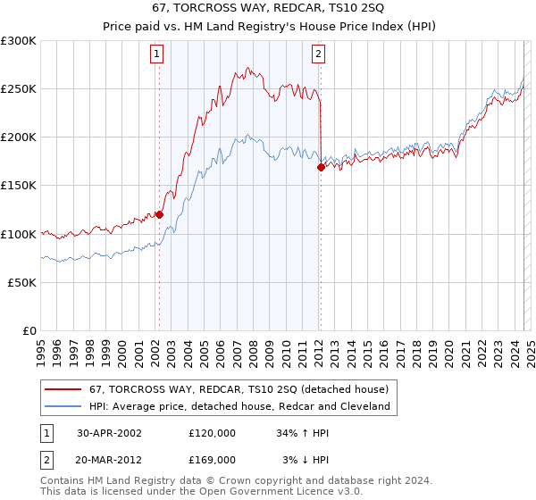 67, TORCROSS WAY, REDCAR, TS10 2SQ: Price paid vs HM Land Registry's House Price Index