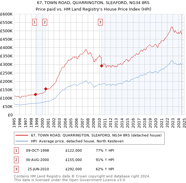 67, TOWN ROAD, QUARRINGTON, SLEAFORD, NG34 8RS: Price paid vs HM Land Registry's House Price Index