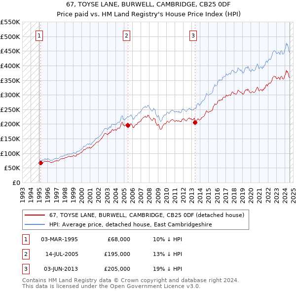 67, TOYSE LANE, BURWELL, CAMBRIDGE, CB25 0DF: Price paid vs HM Land Registry's House Price Index