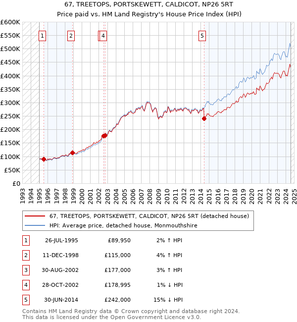 67, TREETOPS, PORTSKEWETT, CALDICOT, NP26 5RT: Price paid vs HM Land Registry's House Price Index