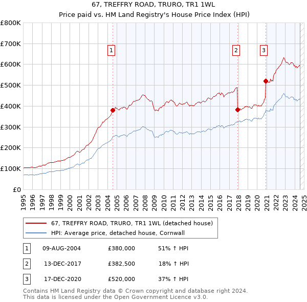 67, TREFFRY ROAD, TRURO, TR1 1WL: Price paid vs HM Land Registry's House Price Index