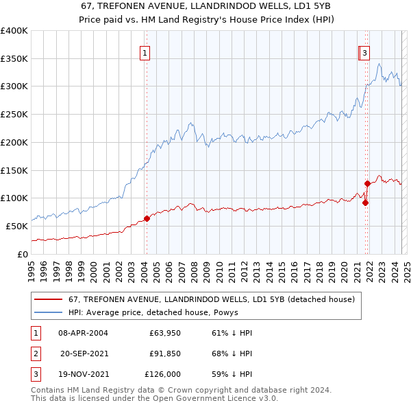 67, TREFONEN AVENUE, LLANDRINDOD WELLS, LD1 5YB: Price paid vs HM Land Registry's House Price Index