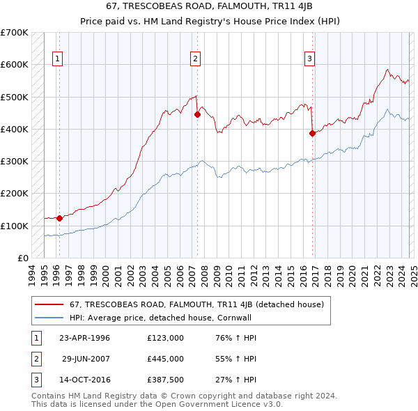 67, TRESCOBEAS ROAD, FALMOUTH, TR11 4JB: Price paid vs HM Land Registry's House Price Index