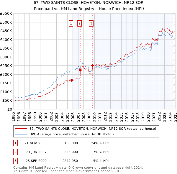 67, TWO SAINTS CLOSE, HOVETON, NORWICH, NR12 8QR: Price paid vs HM Land Registry's House Price Index