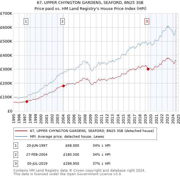 67, UPPER CHYNGTON GARDENS, SEAFORD, BN25 3SB: Price paid vs HM Land Registry's House Price Index