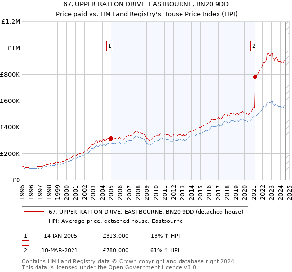 67, UPPER RATTON DRIVE, EASTBOURNE, BN20 9DD: Price paid vs HM Land Registry's House Price Index