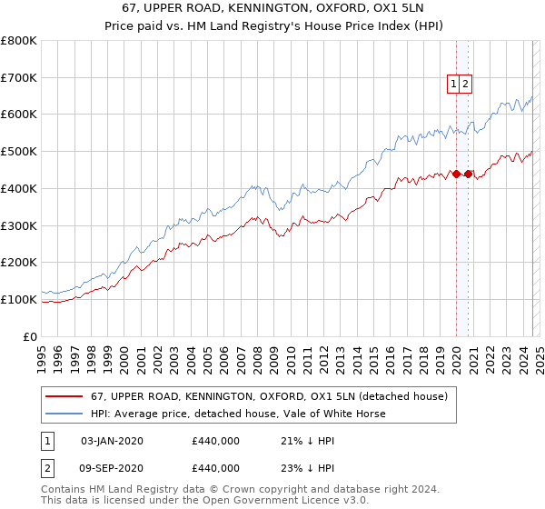 67, UPPER ROAD, KENNINGTON, OXFORD, OX1 5LN: Price paid vs HM Land Registry's House Price Index