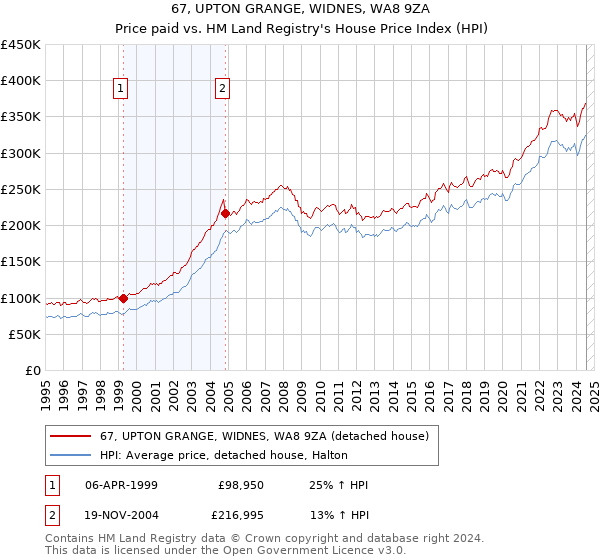 67, UPTON GRANGE, WIDNES, WA8 9ZA: Price paid vs HM Land Registry's House Price Index