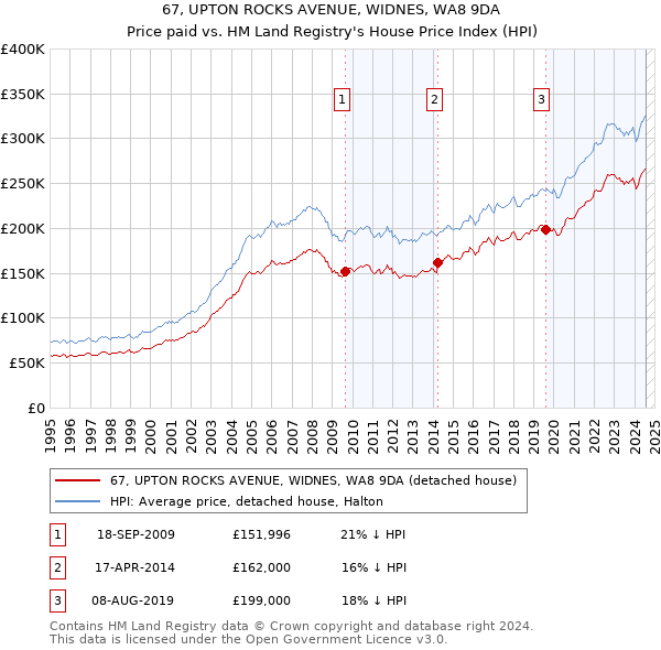 67, UPTON ROCKS AVENUE, WIDNES, WA8 9DA: Price paid vs HM Land Registry's House Price Index