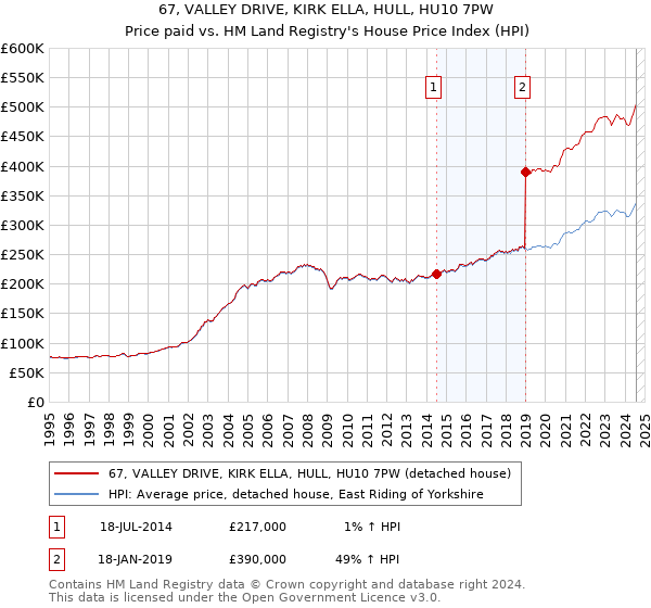 67, VALLEY DRIVE, KIRK ELLA, HULL, HU10 7PW: Price paid vs HM Land Registry's House Price Index